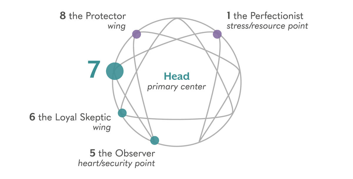 Type 7 graphic